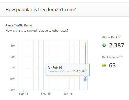 Freedom251 alexa