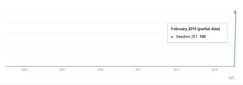 Freedom 251 Search trends