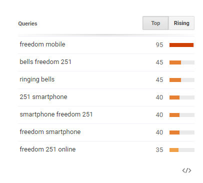 Freedom 251 Search trends3