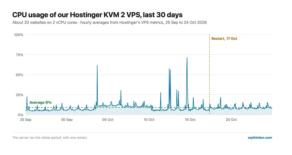 hostinger vps cpu usage over 30 days