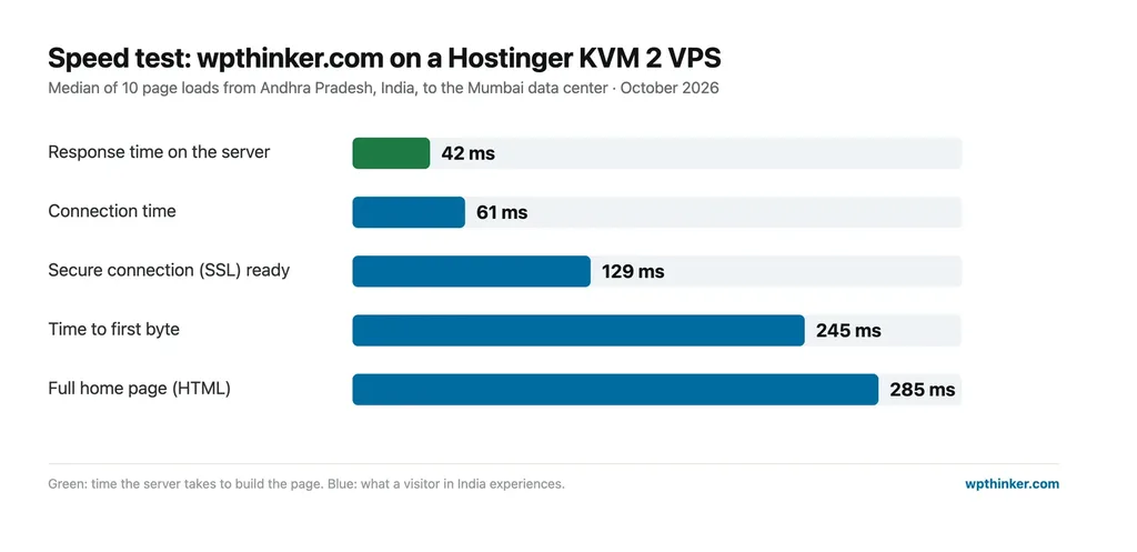 hostinger vps speed test results