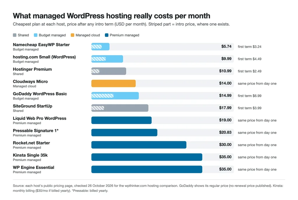 Bar chart of managed vs shared WordPress hosting prices per month after the intro term, $5.74 to $35, October 2026